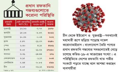 রফতানি গন্তব্যের সব দেশেই মহামারী