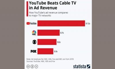 বিশ্বে বিজ্ঞাপনের শীর্ষে ইউটিউব