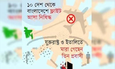 করোনা প্রতিরোধে প্রস্তুত ছিল না বিশ্বের কোন দেশ