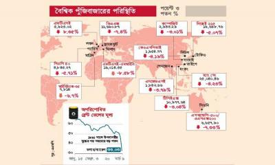 করোনা আতঙ্কে ধস বৈশ্বিক পুঁজি ও পণ্যবাজারে